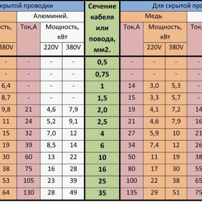 Как рассчитать токовую нагрузку для шин круглого сечения разного диаметра