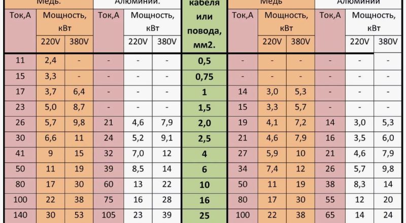 Как рассчитать токовую нагрузку для шин круглого сечения разного диаметра